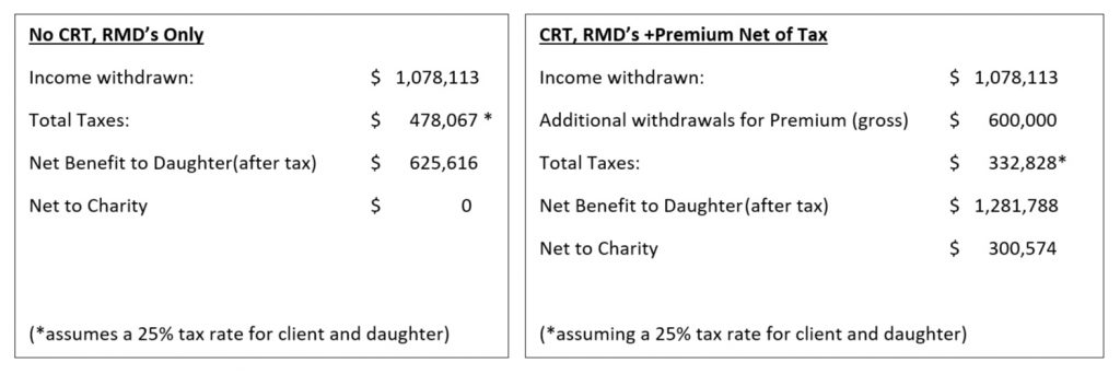 Text Box: CRT, RMD’s +Premium Net of Tax
Income withdrawn:	$   1,078,113
Additional withdrawals for
Premium (gross)	$      600,000
Total Taxes (assuming
a 25% tax rate for client
and daughter)		$      332,828
Net Benefit 
to daughter		$   1,281,788
Net to Charity		$      300,574
